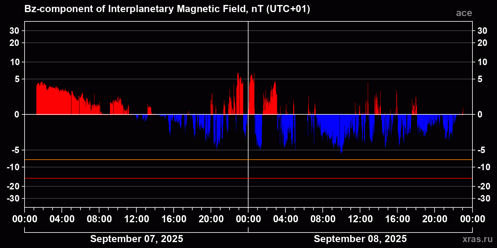 Component Bz of the interplanetary magnetic field