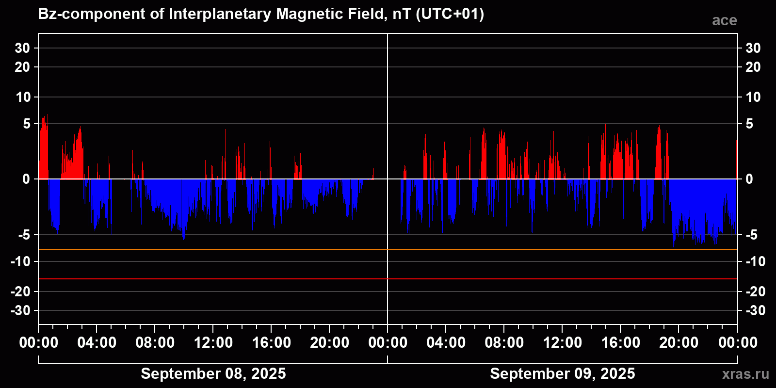 Component Bz of the interplanetary magnetic field