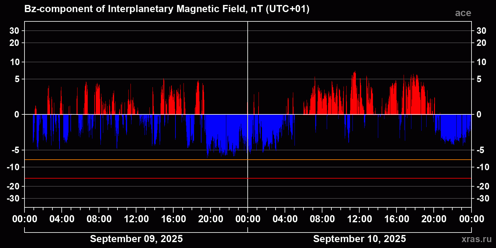 Component Bz of the interplanetary magnetic field