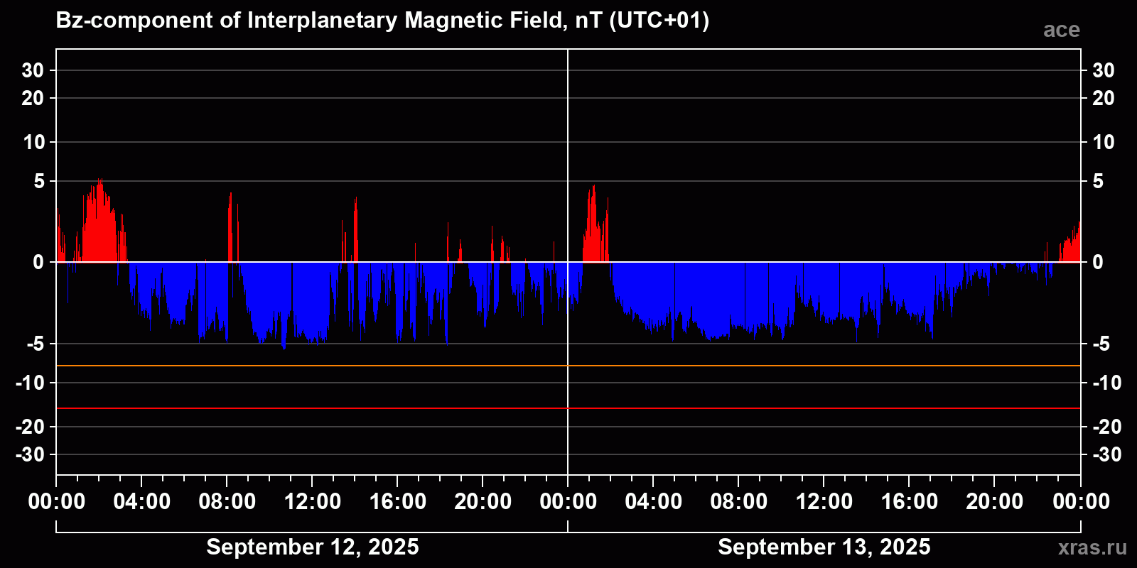 Component Bz of the interplanetary magnetic field