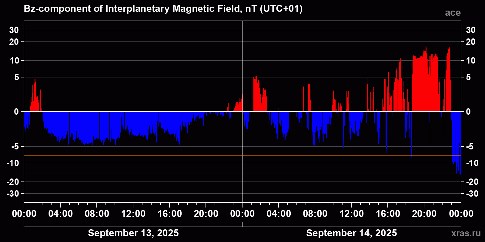 Component Bz of the interplanetary magnetic field