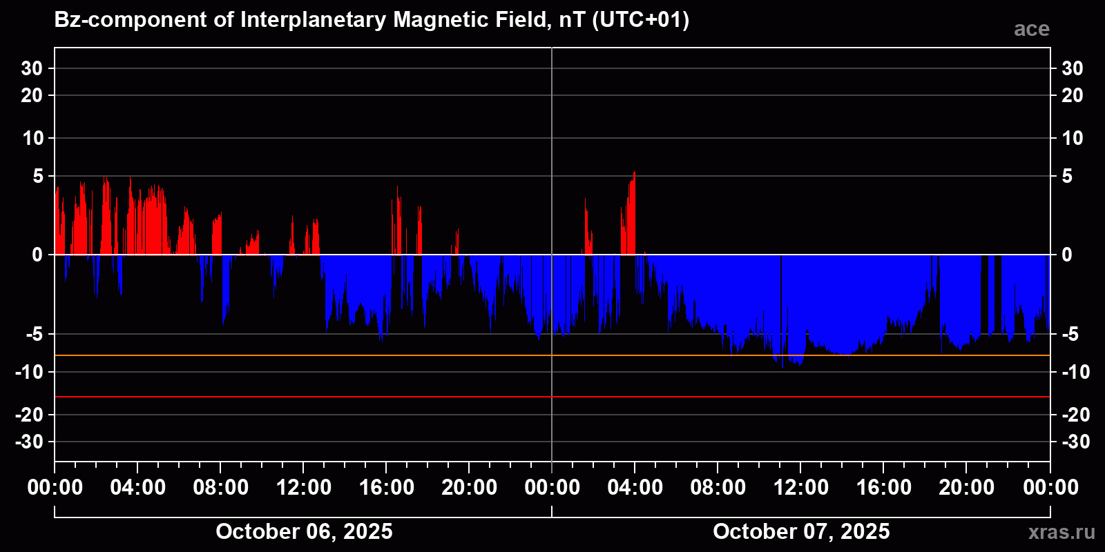 Component Bz of the interplanetary magnetic field