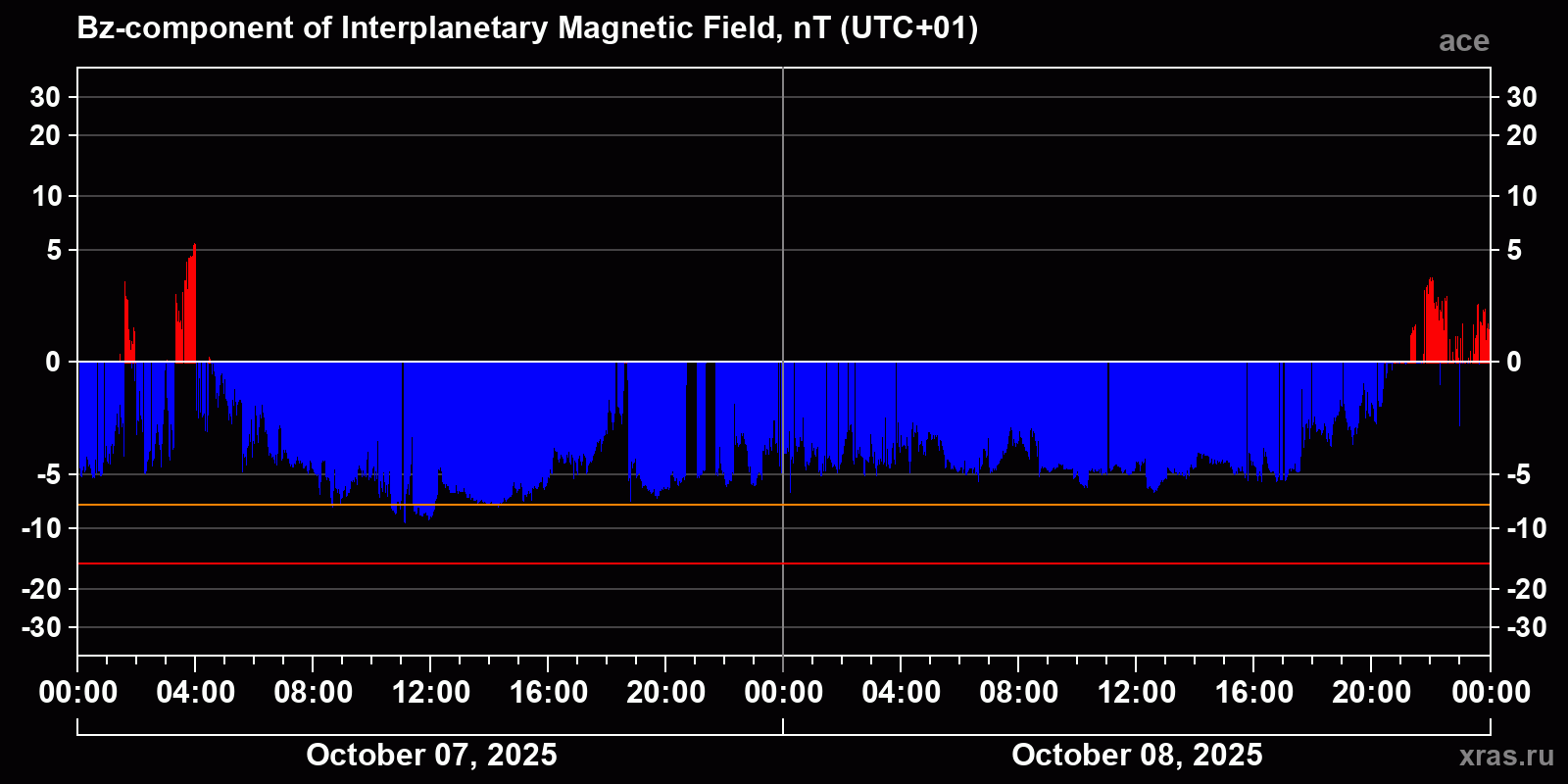 Component Bz of the interplanetary magnetic field