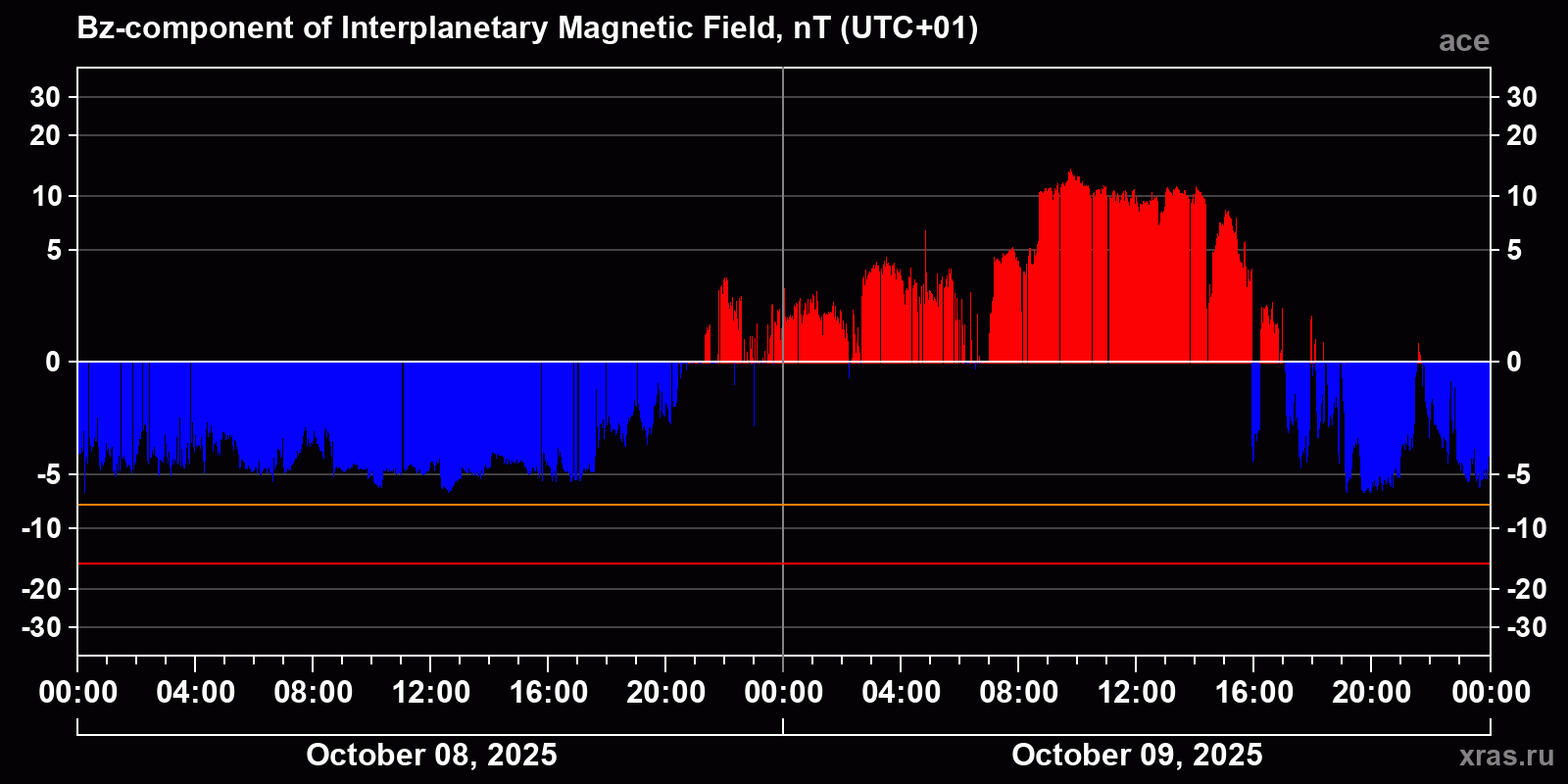 Component Bz of the interplanetary magnetic field