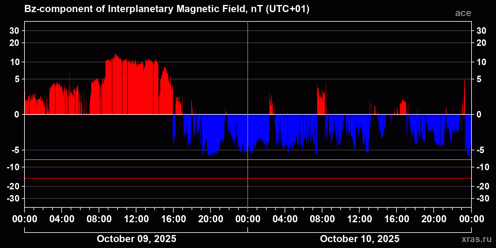 Component Bz of the interplanetary magnetic field