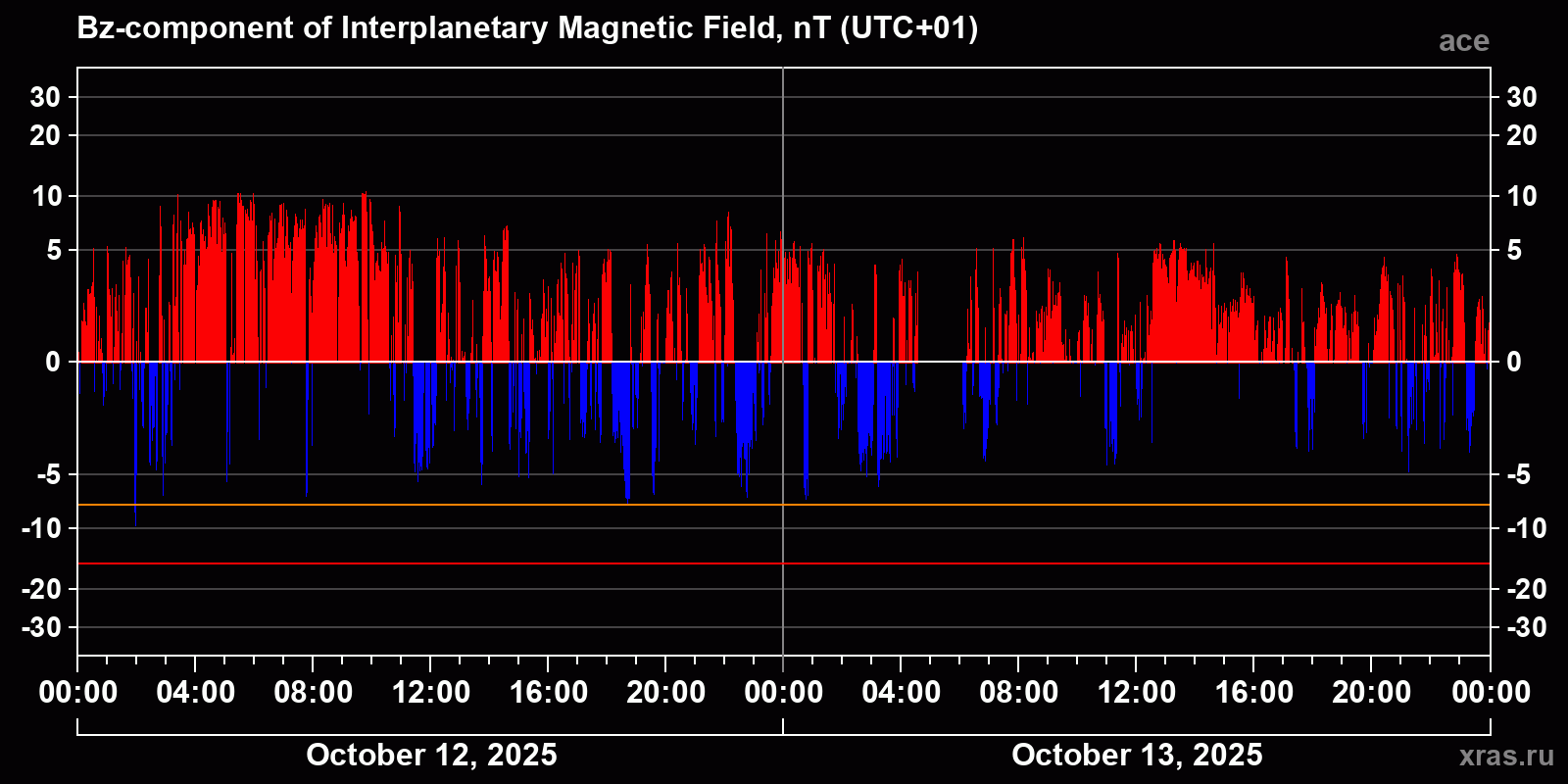 Component Bz of the interplanetary magnetic field