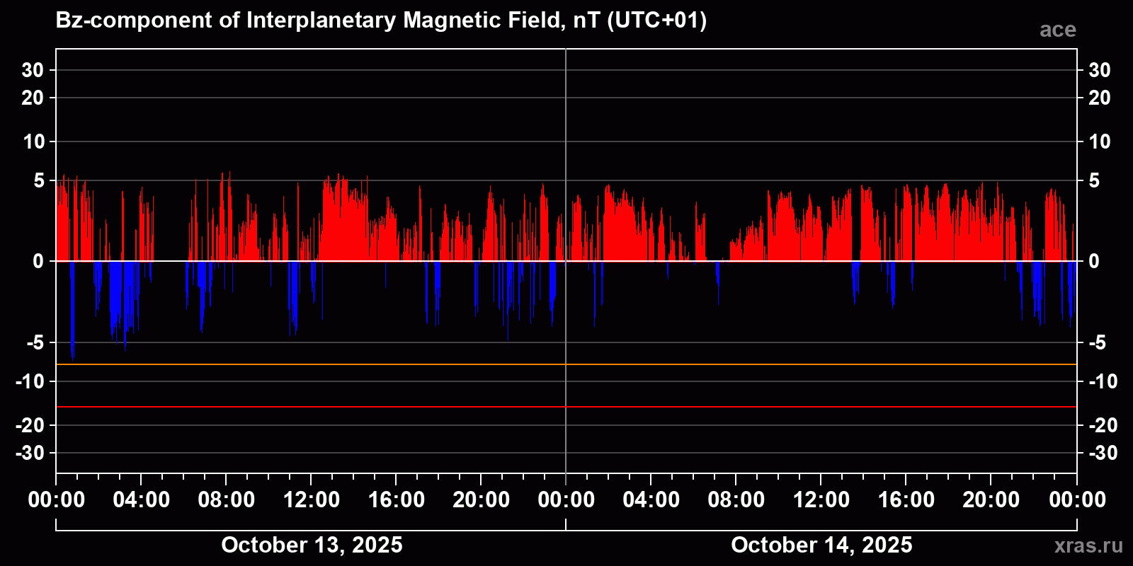 Component Bz of the interplanetary magnetic field