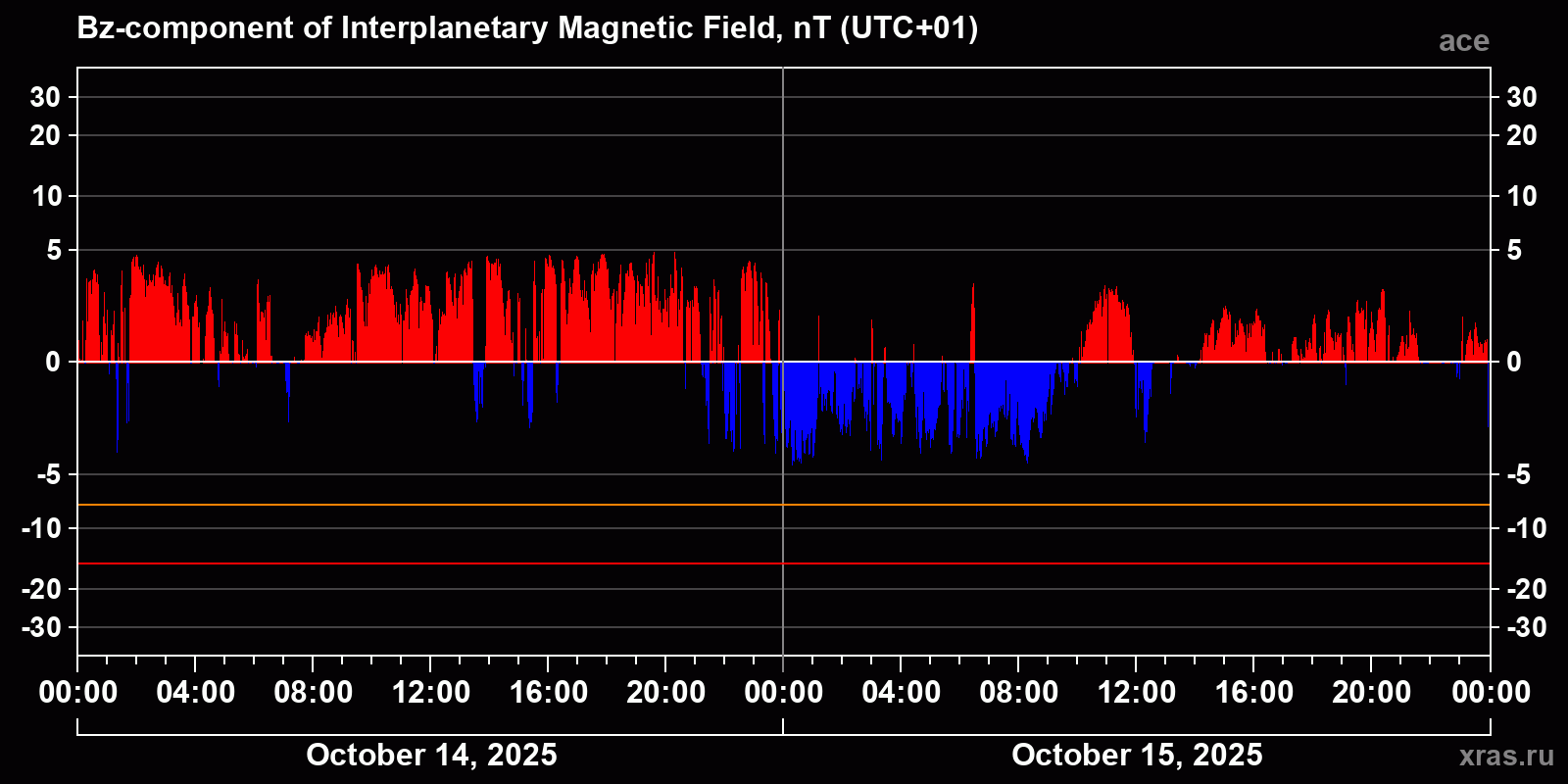 Component Bz of the interplanetary magnetic field