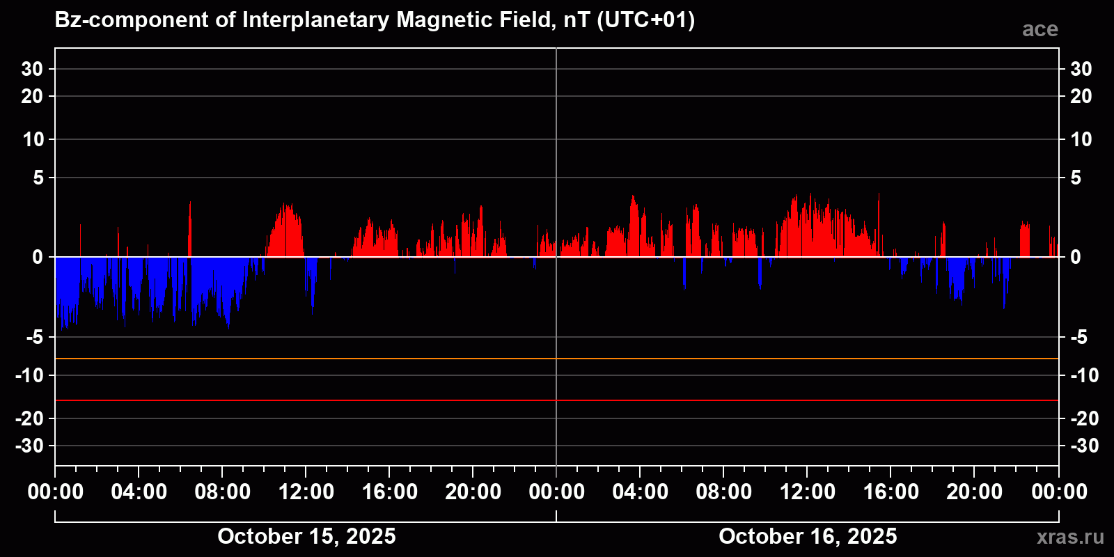 Component Bz of the interplanetary magnetic field