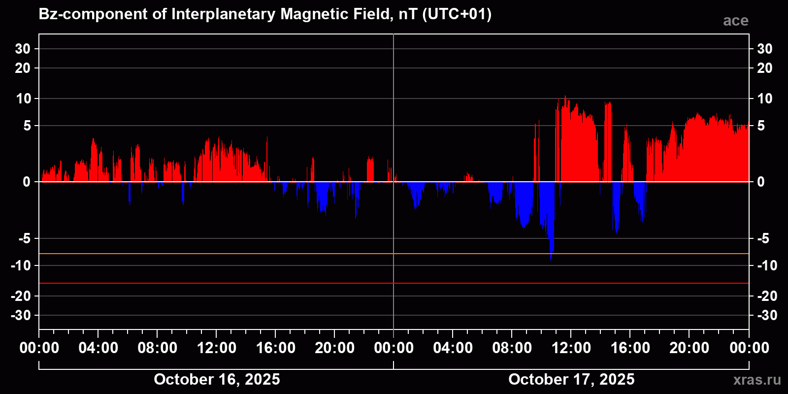 Component Bz of the interplanetary magnetic field