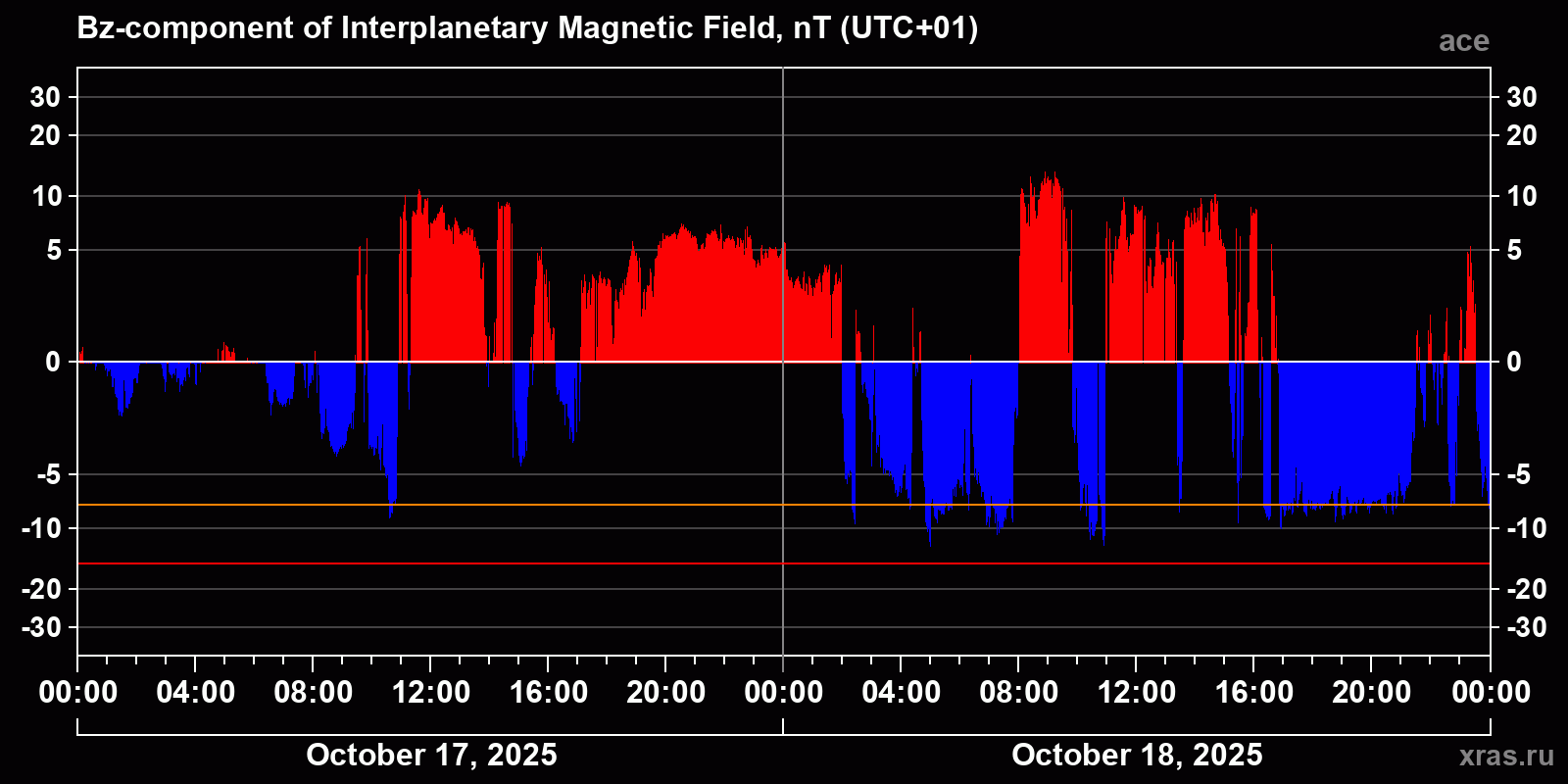 Component Bz of the interplanetary magnetic field