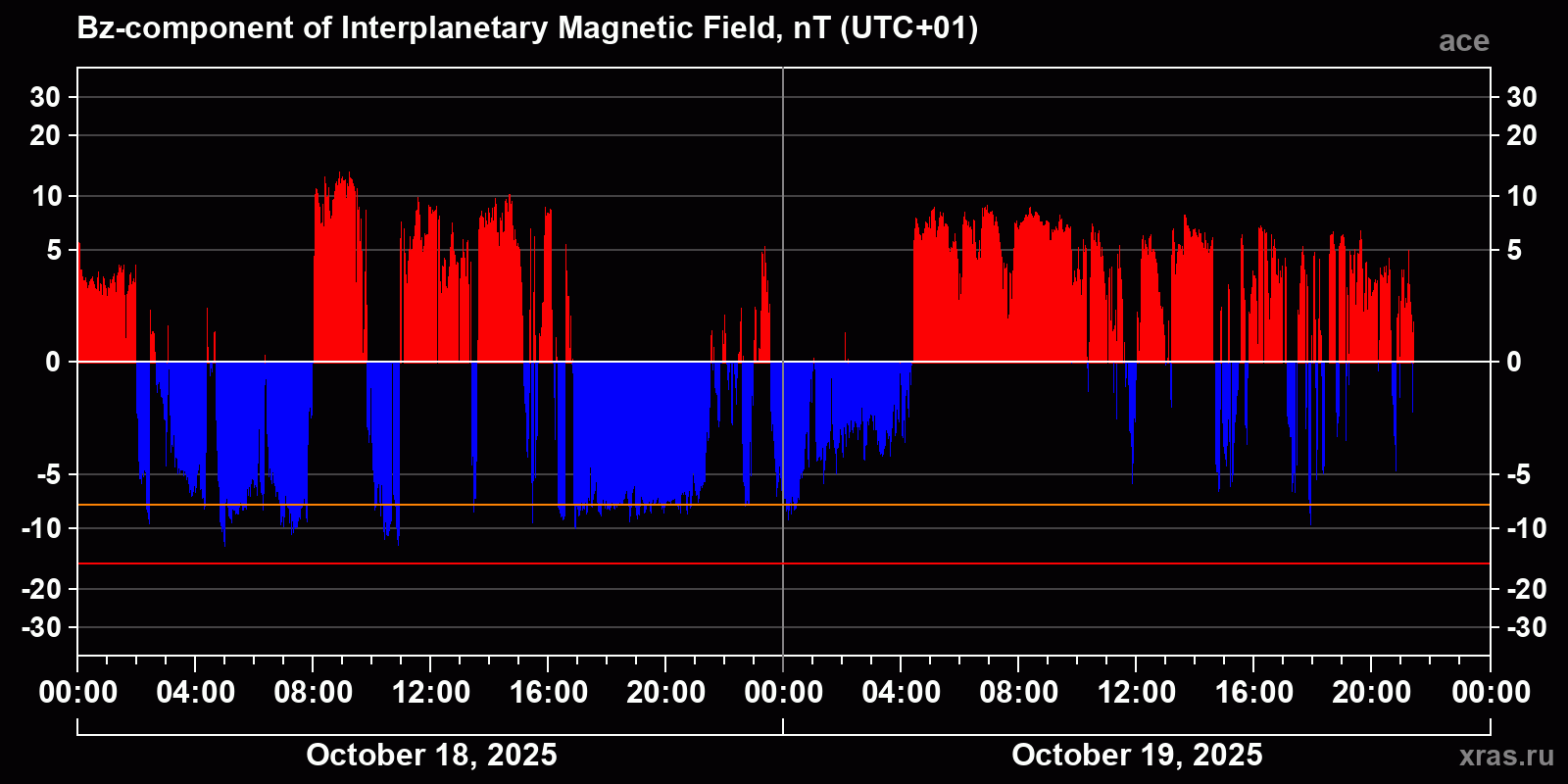Component Bz of the interplanetary magnetic field