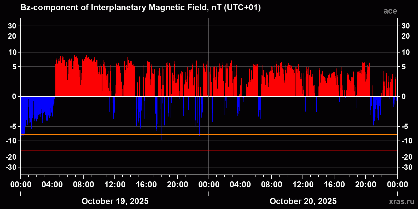 Component Bz of the interplanetary magnetic field