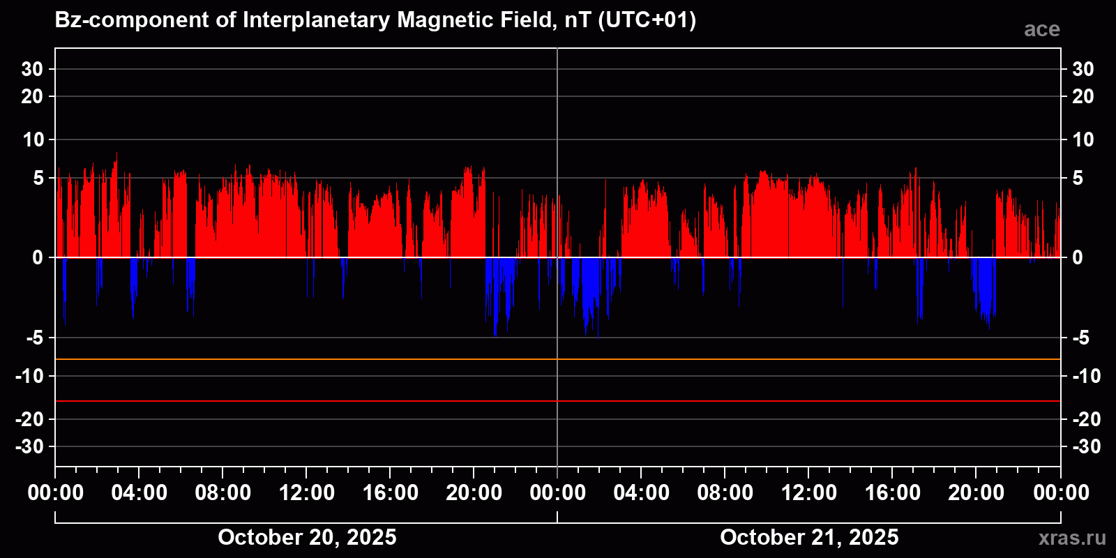 Component Bz of the interplanetary magnetic field