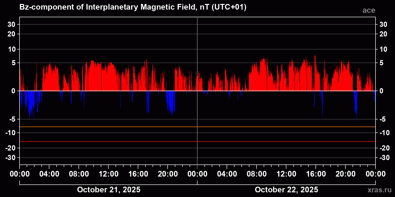 Component Bz of the interplanetary magnetic field
