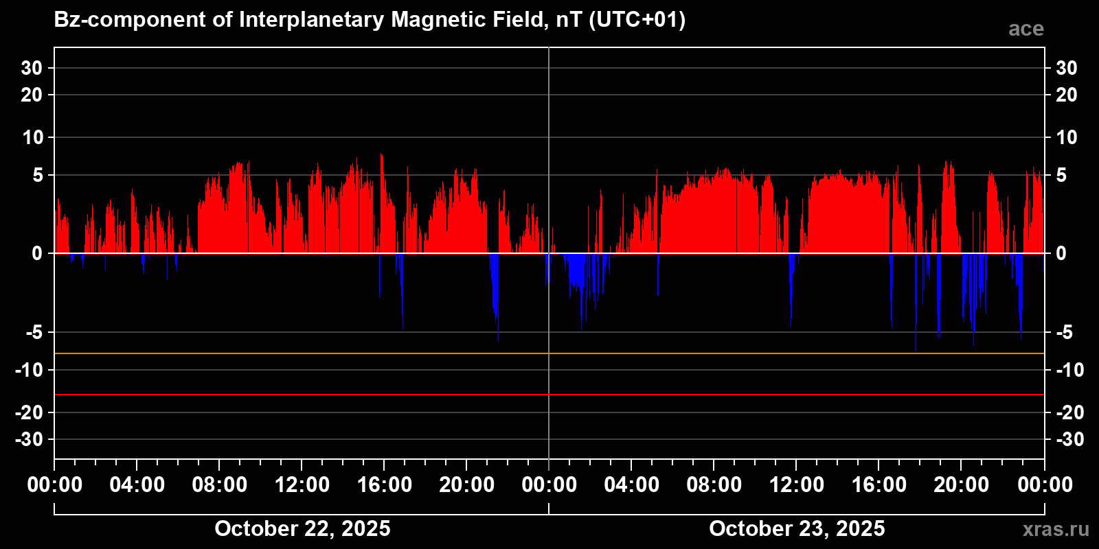 Component Bz of the interplanetary magnetic field