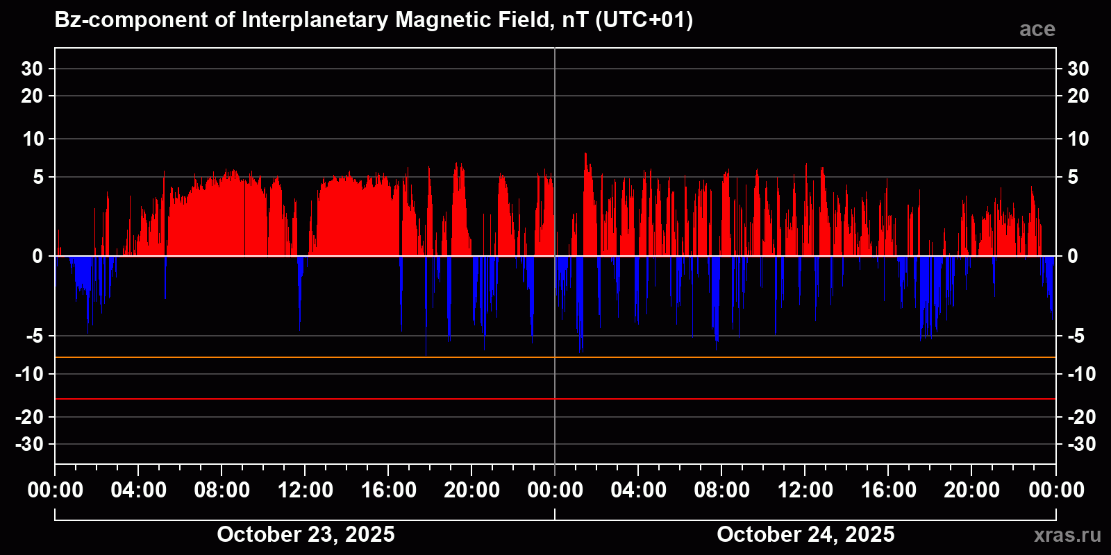 Component Bz of the interplanetary magnetic field