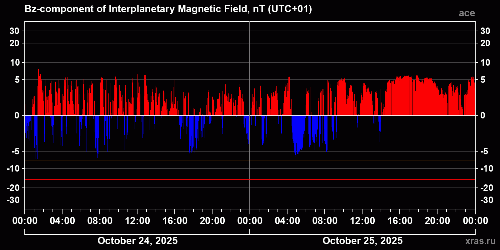 Component Bz of the interplanetary magnetic field