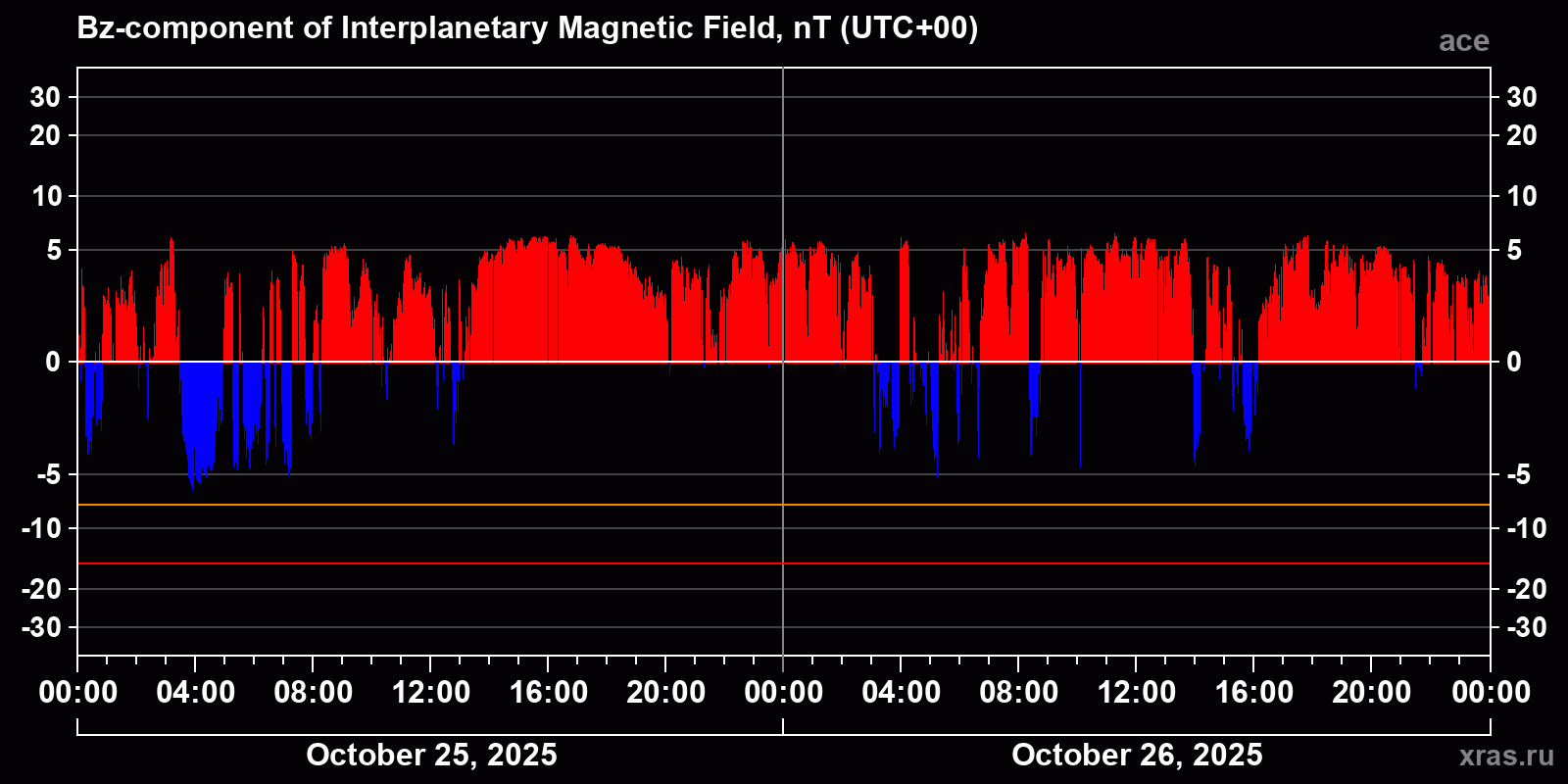 Component Bz of the interplanetary magnetic field