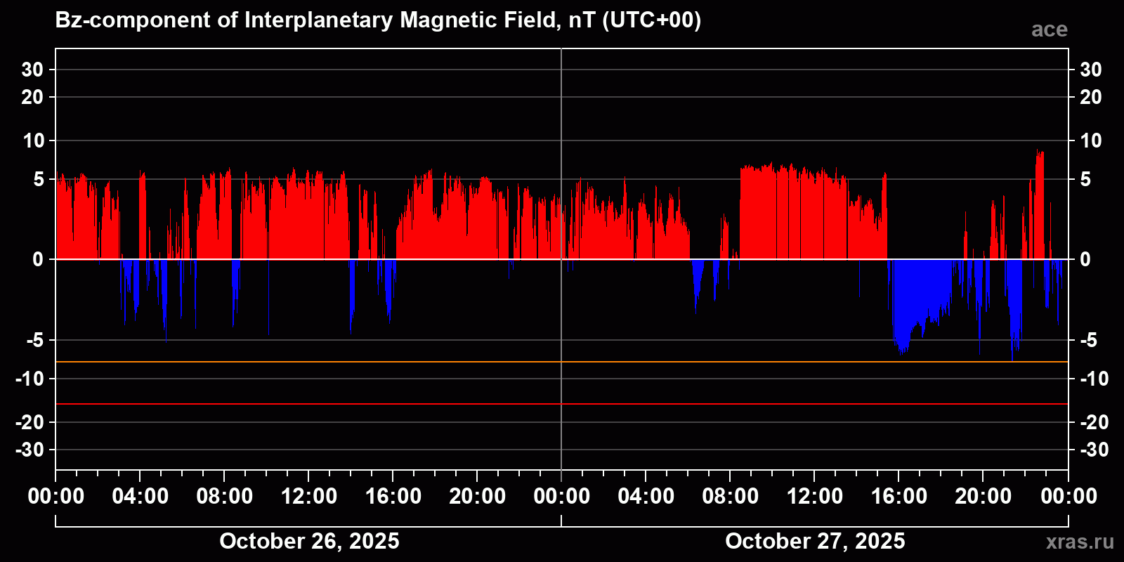 Component Bz of the interplanetary magnetic field