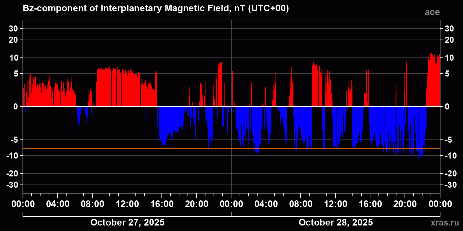Component Bz of the interplanetary magnetic field