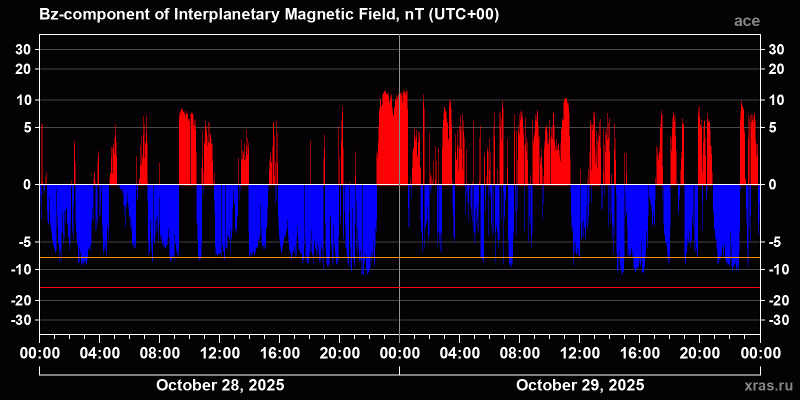 Component Bz of the interplanetary magnetic field