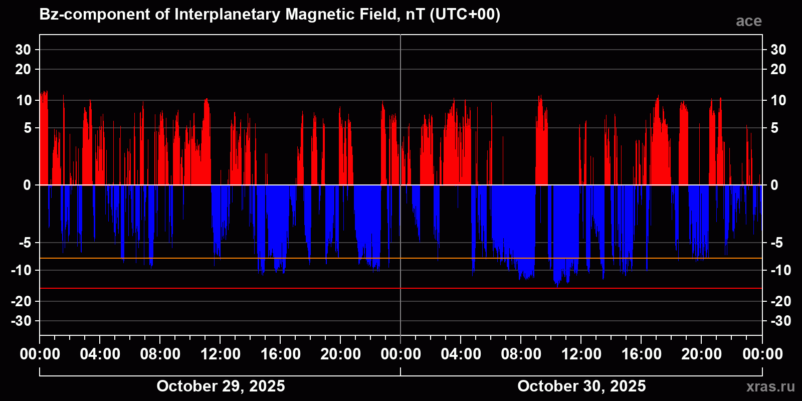 Component Bz of the interplanetary magnetic field