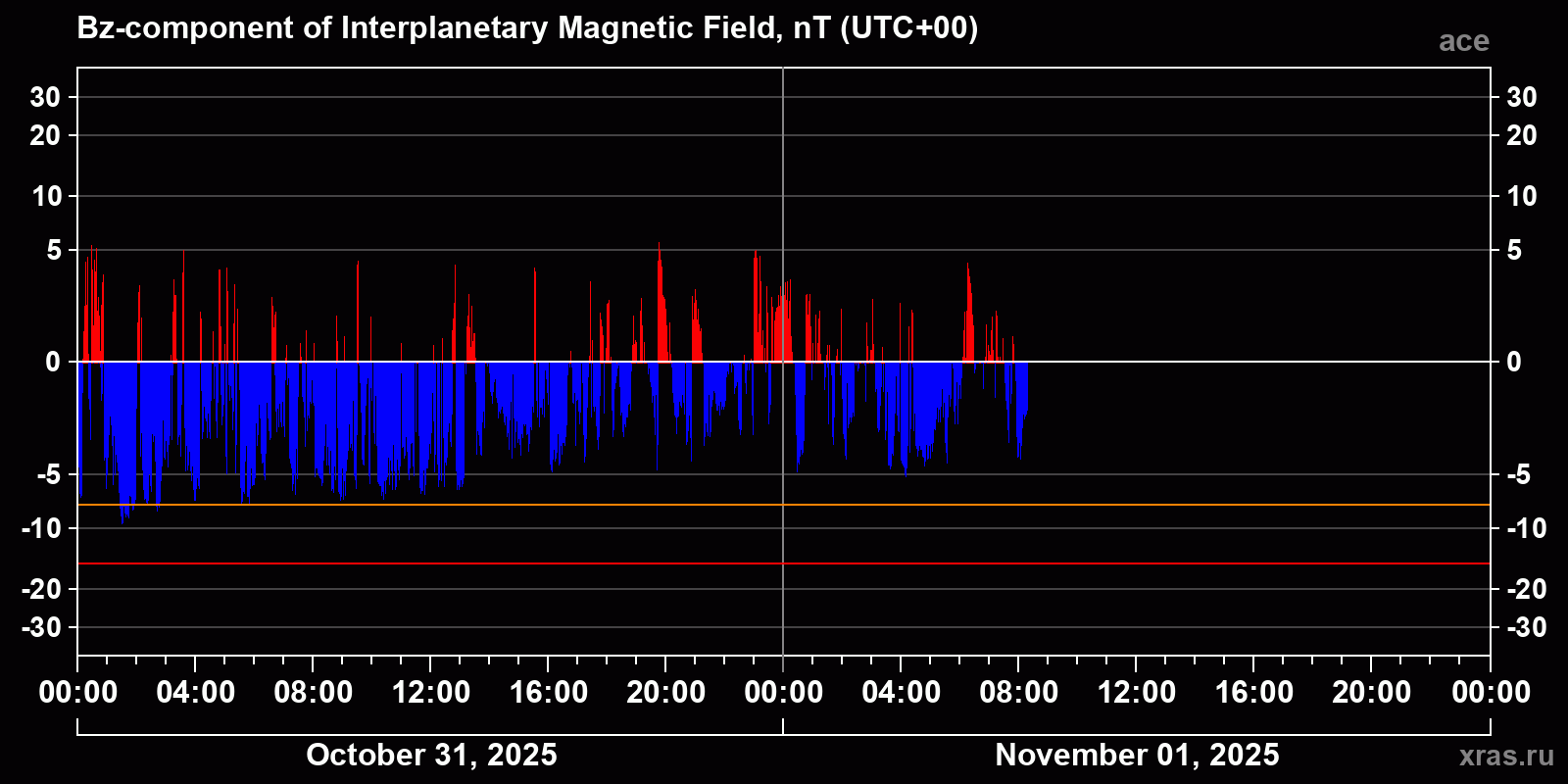 Component Bz of the interplanetary magnetic field