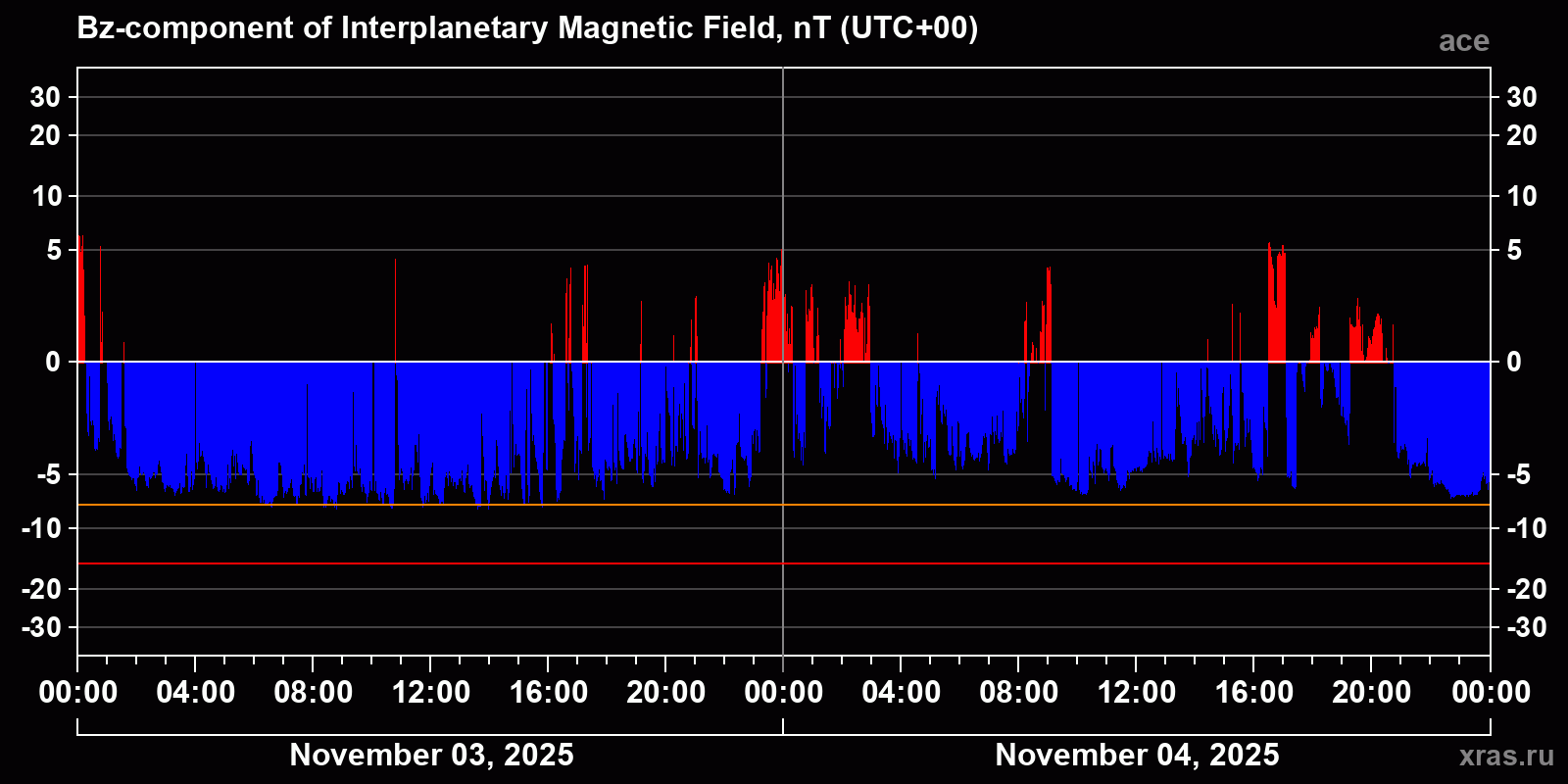 Component Bz of the interplanetary magnetic field