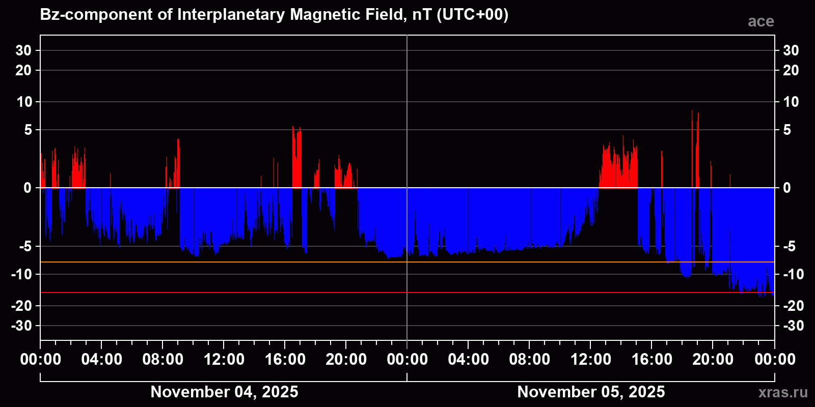 Component Bz of the interplanetary magnetic field