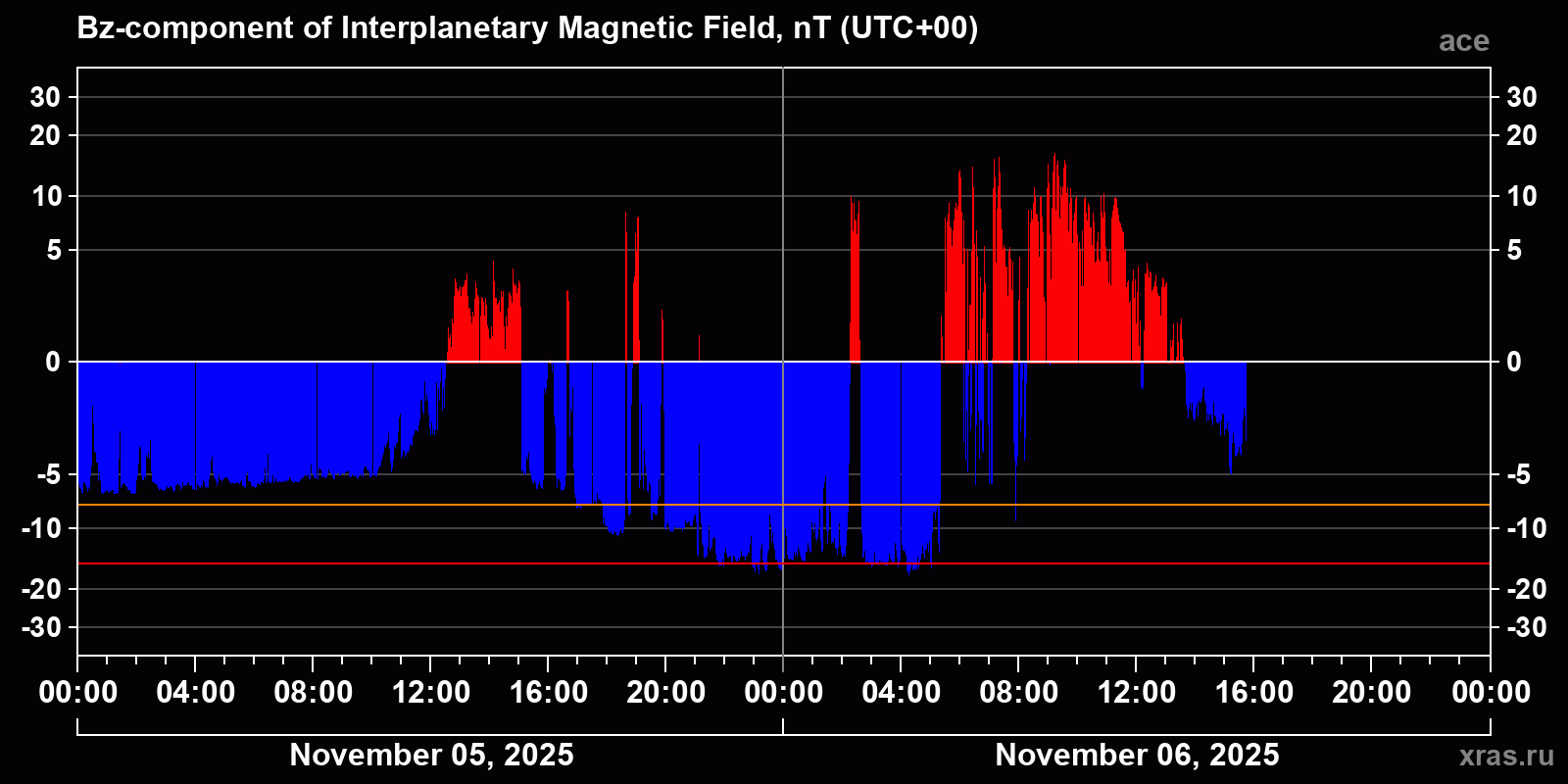 Component Bz of the interplanetary magnetic field