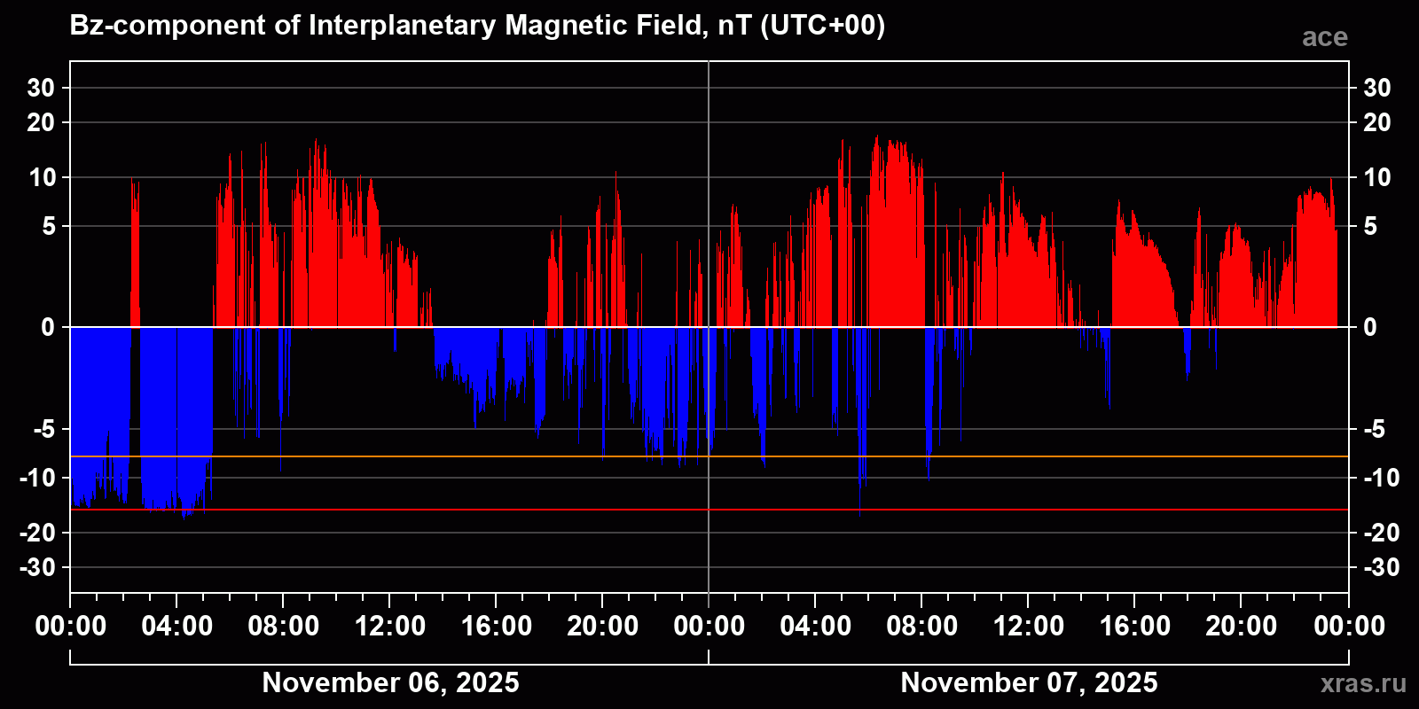 Component Bz of the interplanetary magnetic field