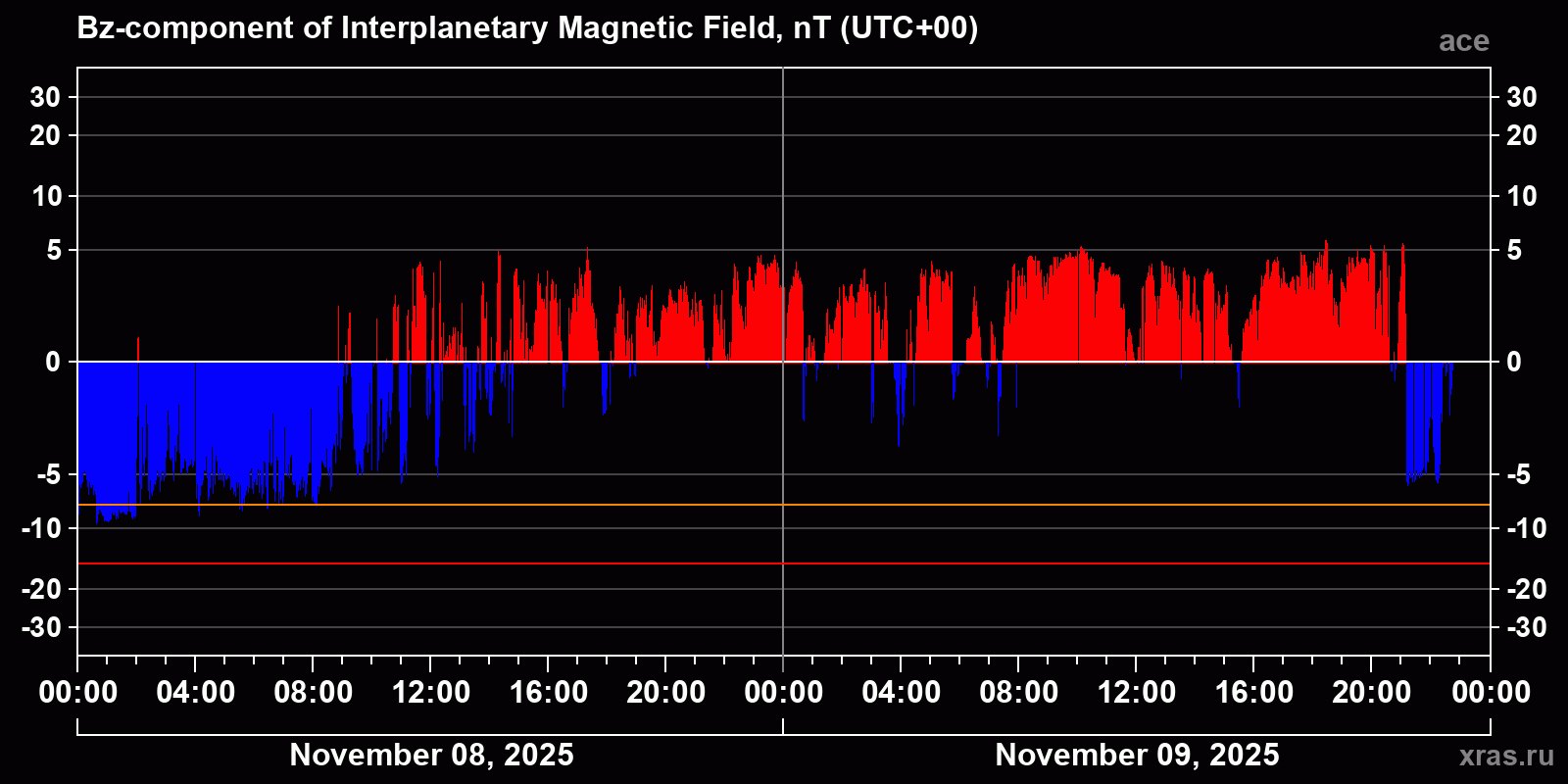 Component Bz of the interplanetary magnetic field