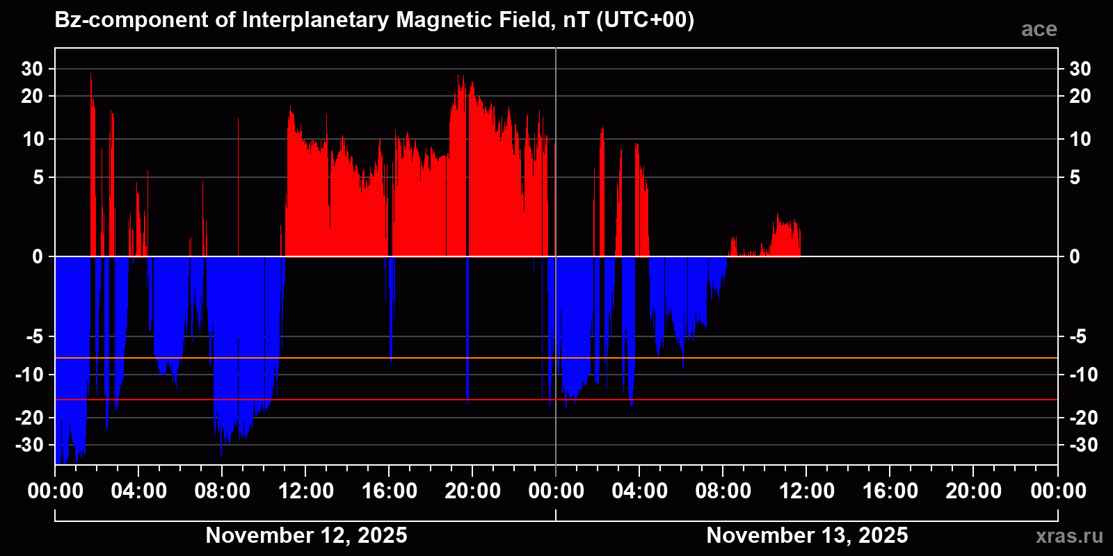 Component Bz of the interplanetary magnetic field