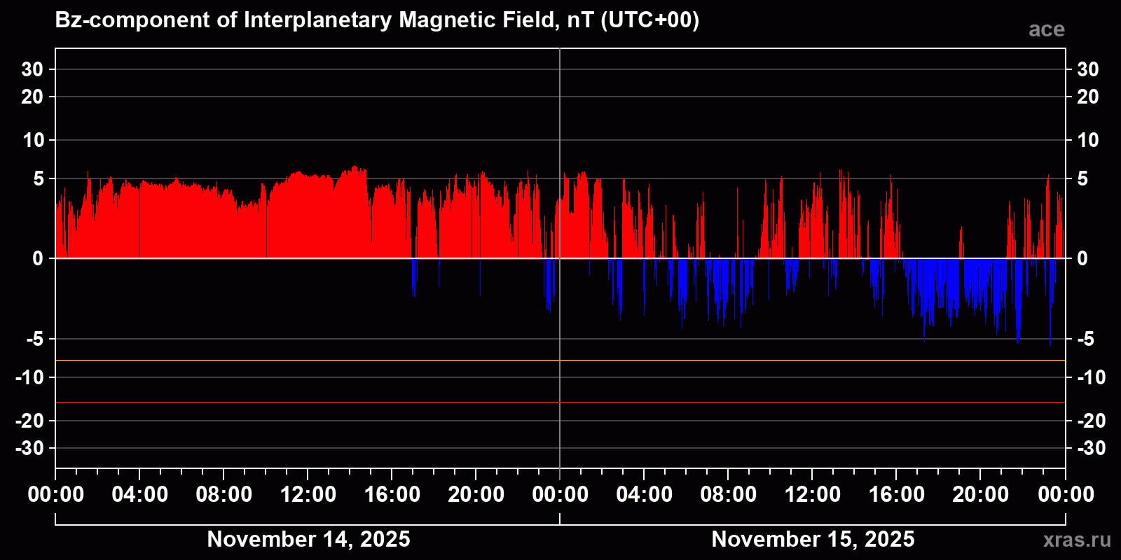 Component Bz of the interplanetary magnetic field