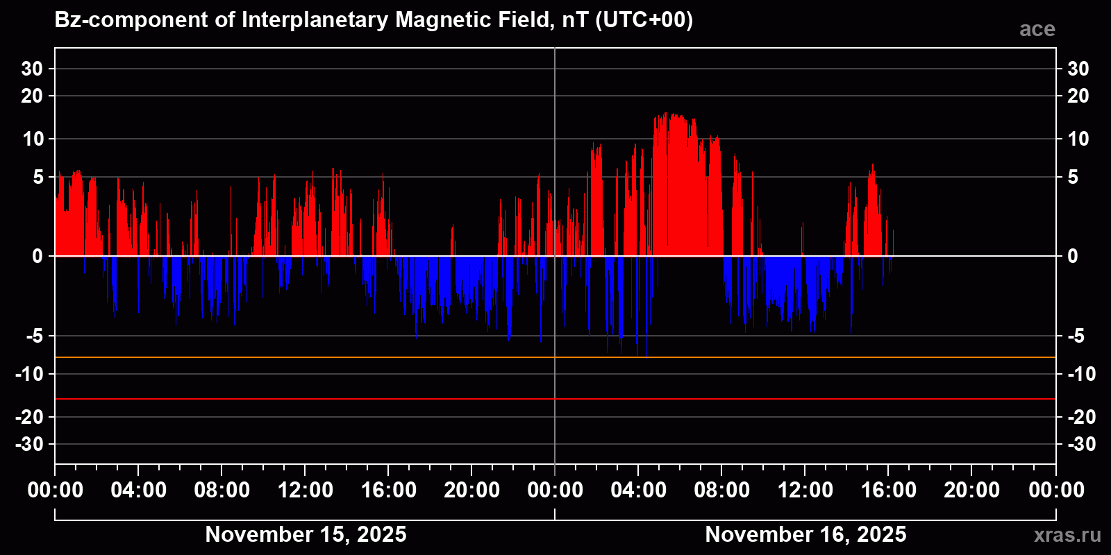 Component Bz of the interplanetary magnetic field