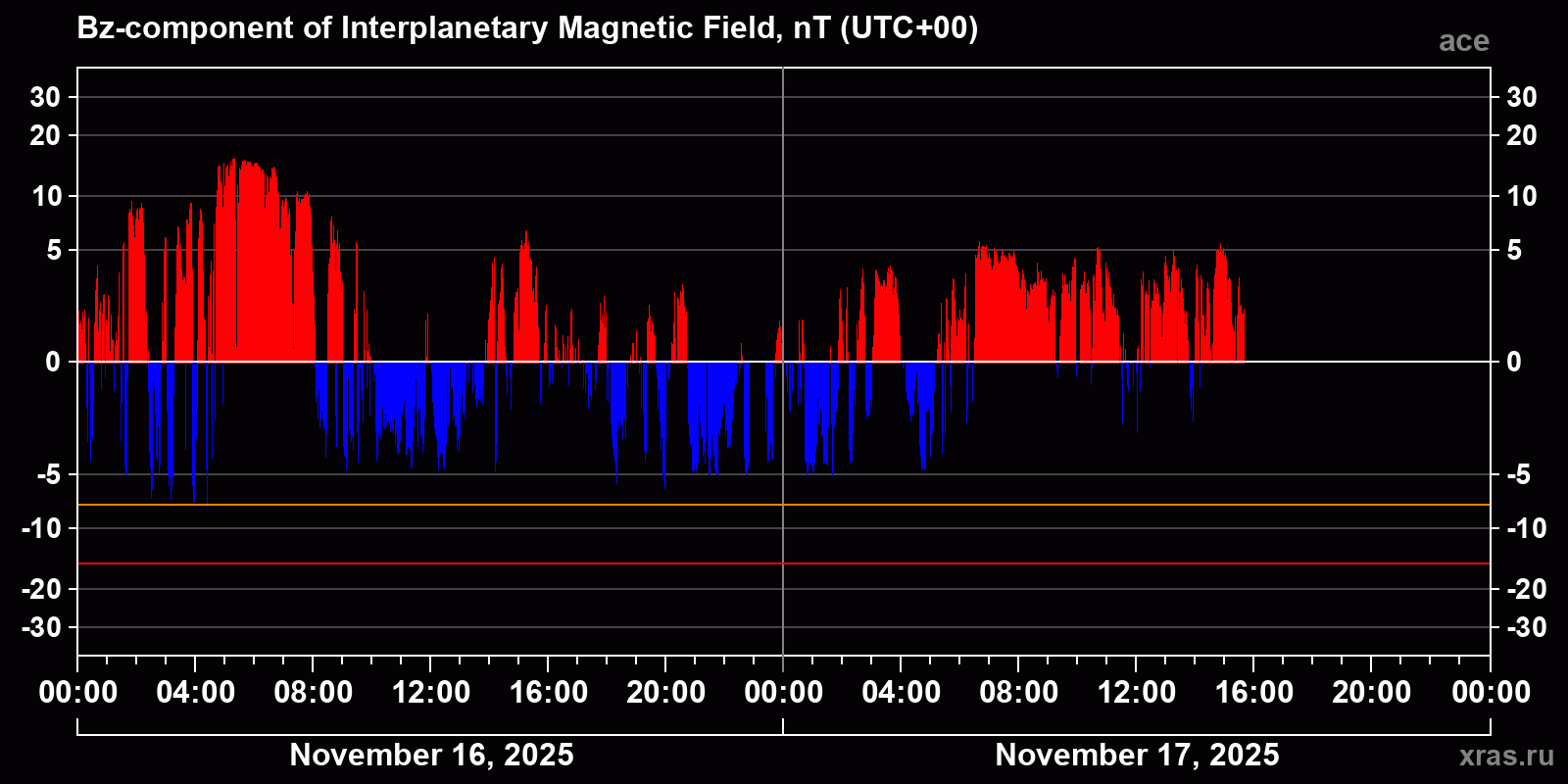 Component Bz of the interplanetary magnetic field
