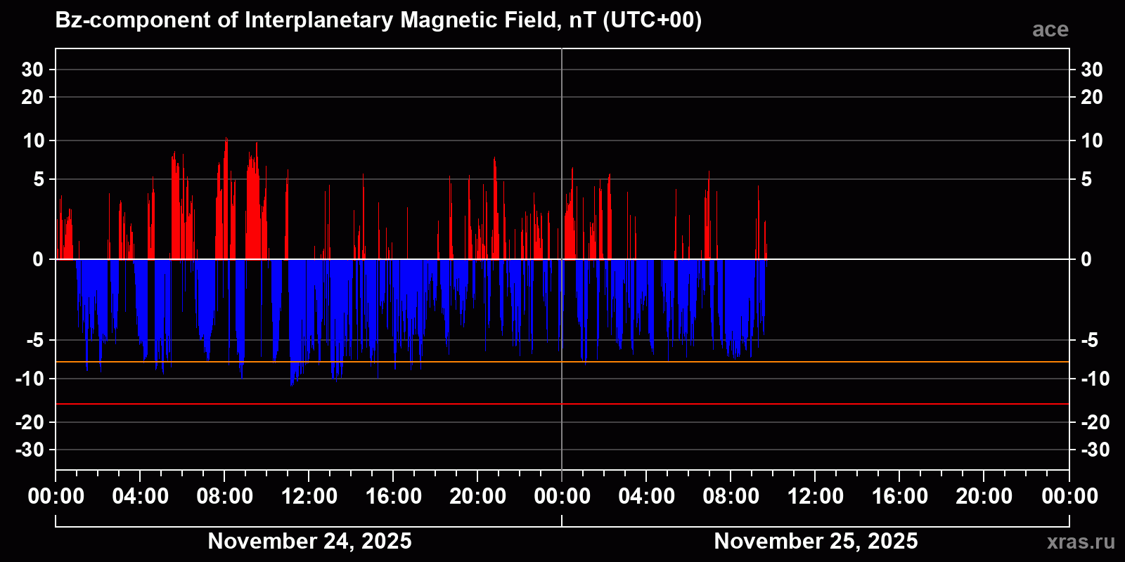 Component Bz of the interplanetary magnetic field