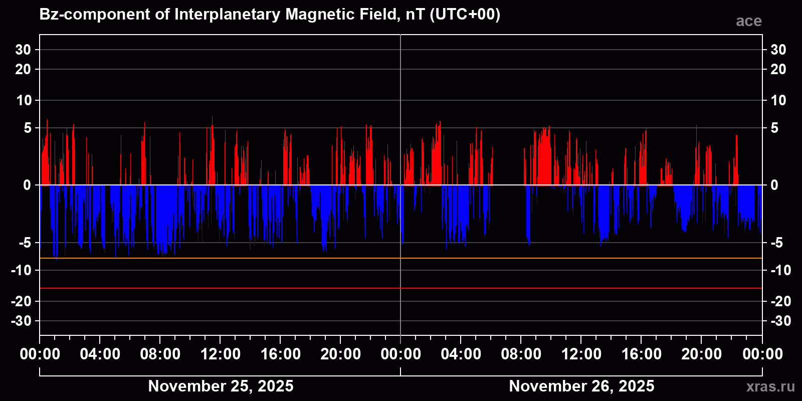 Component Bz of the interplanetary magnetic field