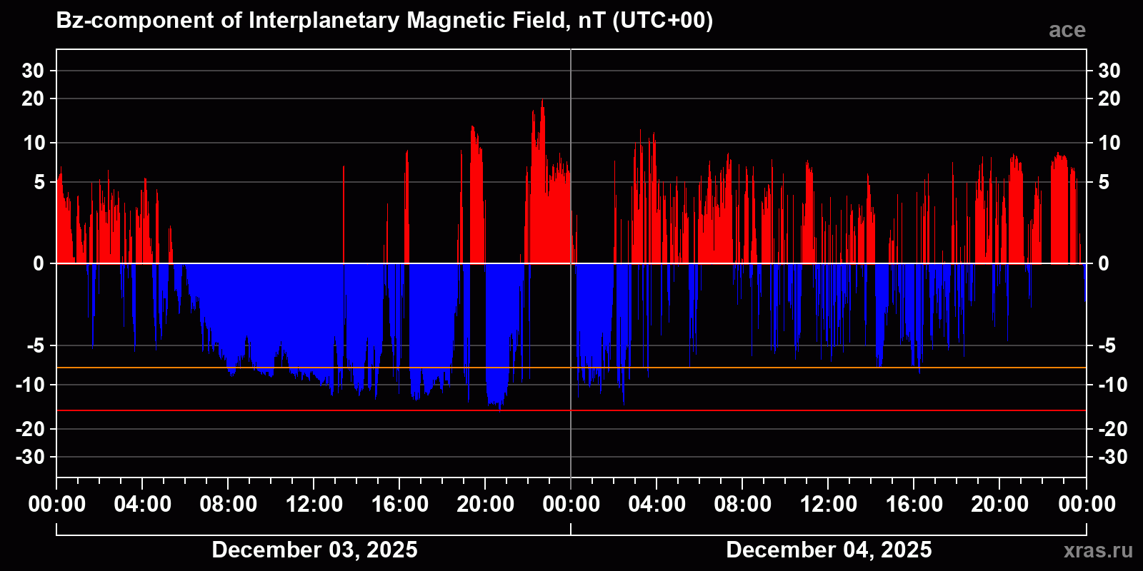 Component Bz of the interplanetary magnetic field