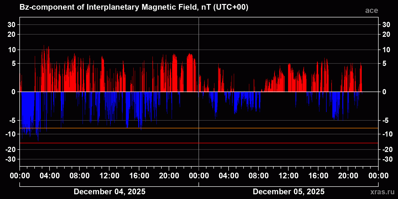 Component Bz of the interplanetary magnetic field