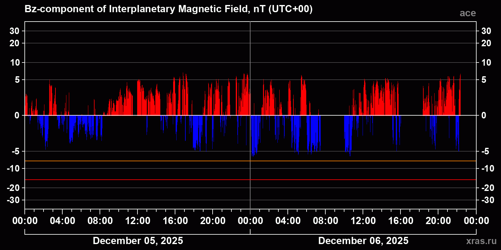 Component Bz of the interplanetary magnetic field