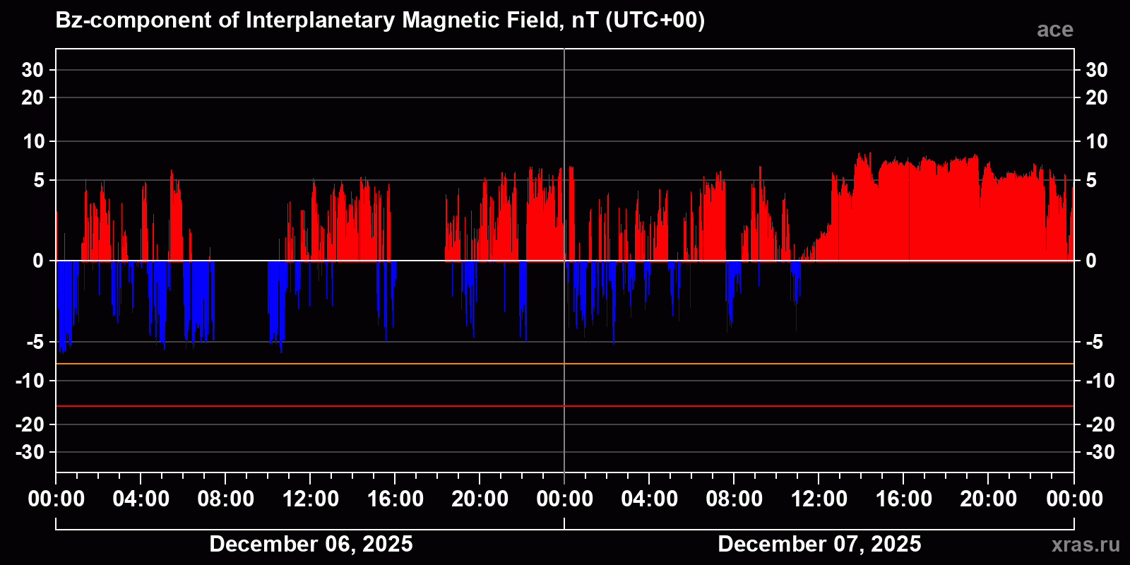Component Bz of the interplanetary magnetic field