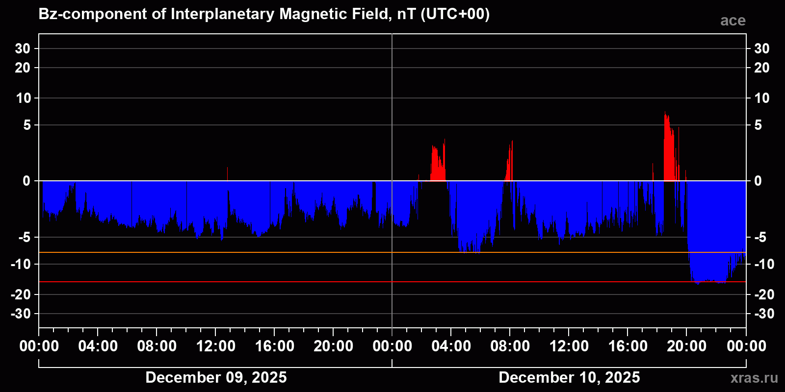 Component Bz of the interplanetary magnetic field