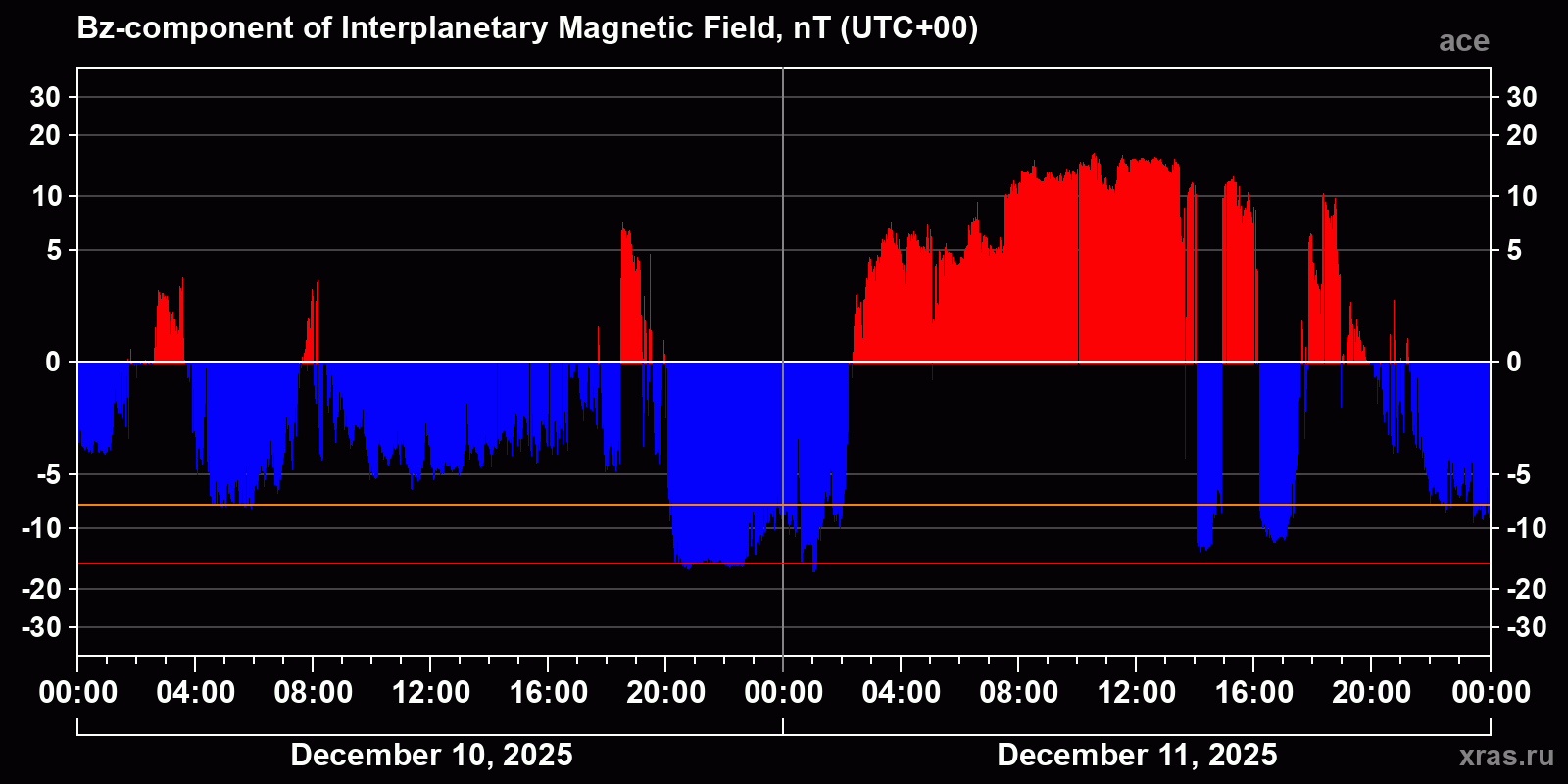 Component Bz of the interplanetary magnetic field