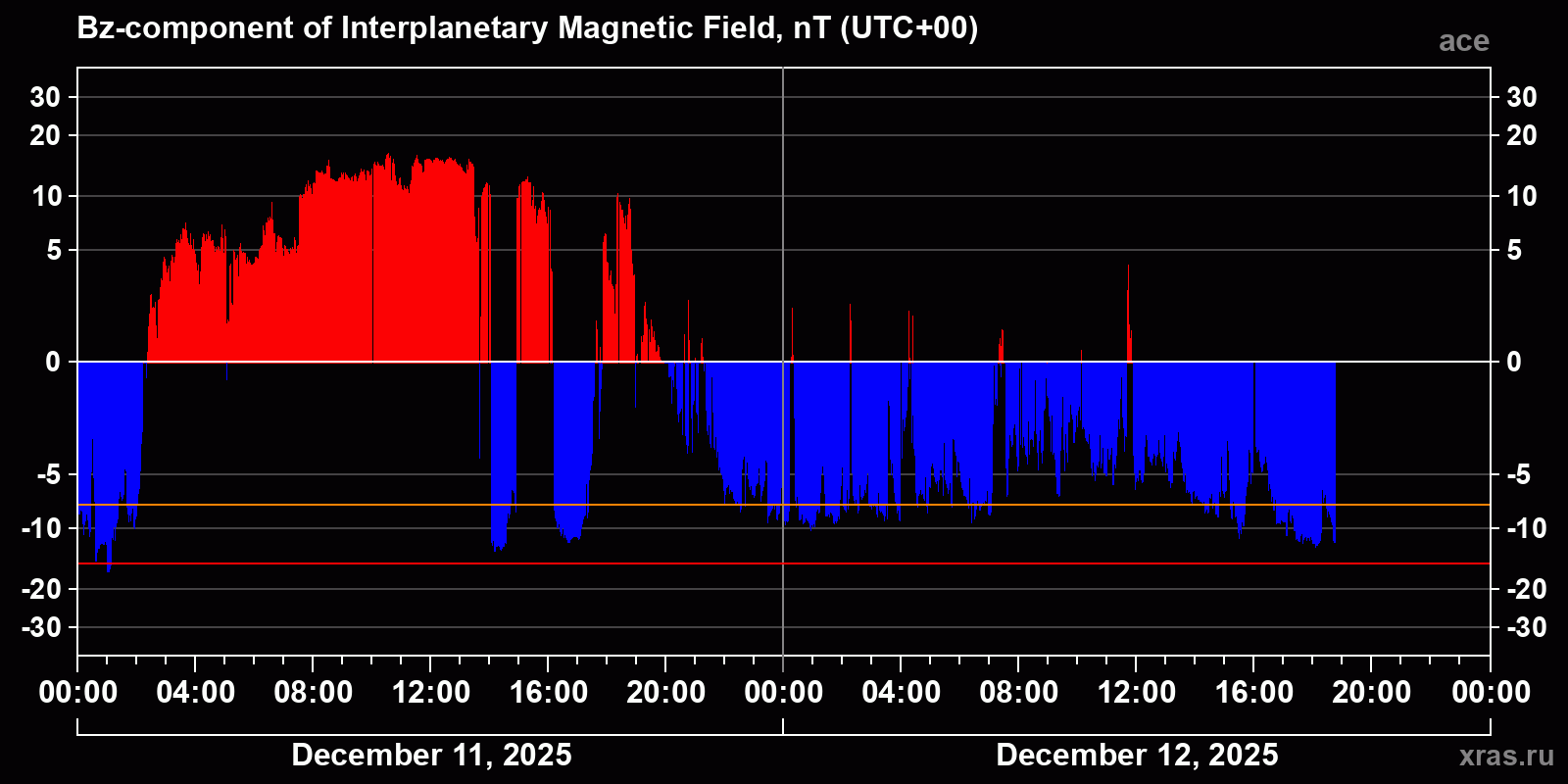Component Bz of the interplanetary magnetic field