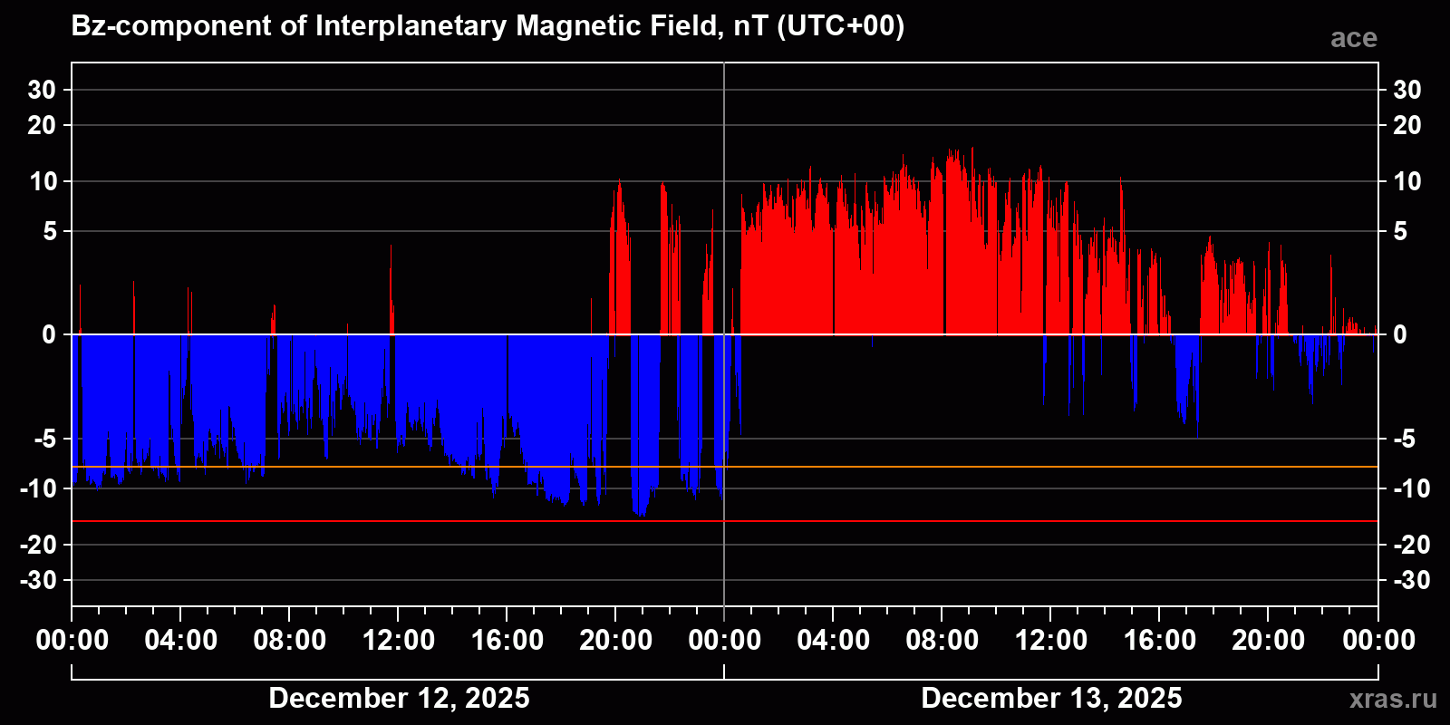 Component Bz of the interplanetary magnetic field