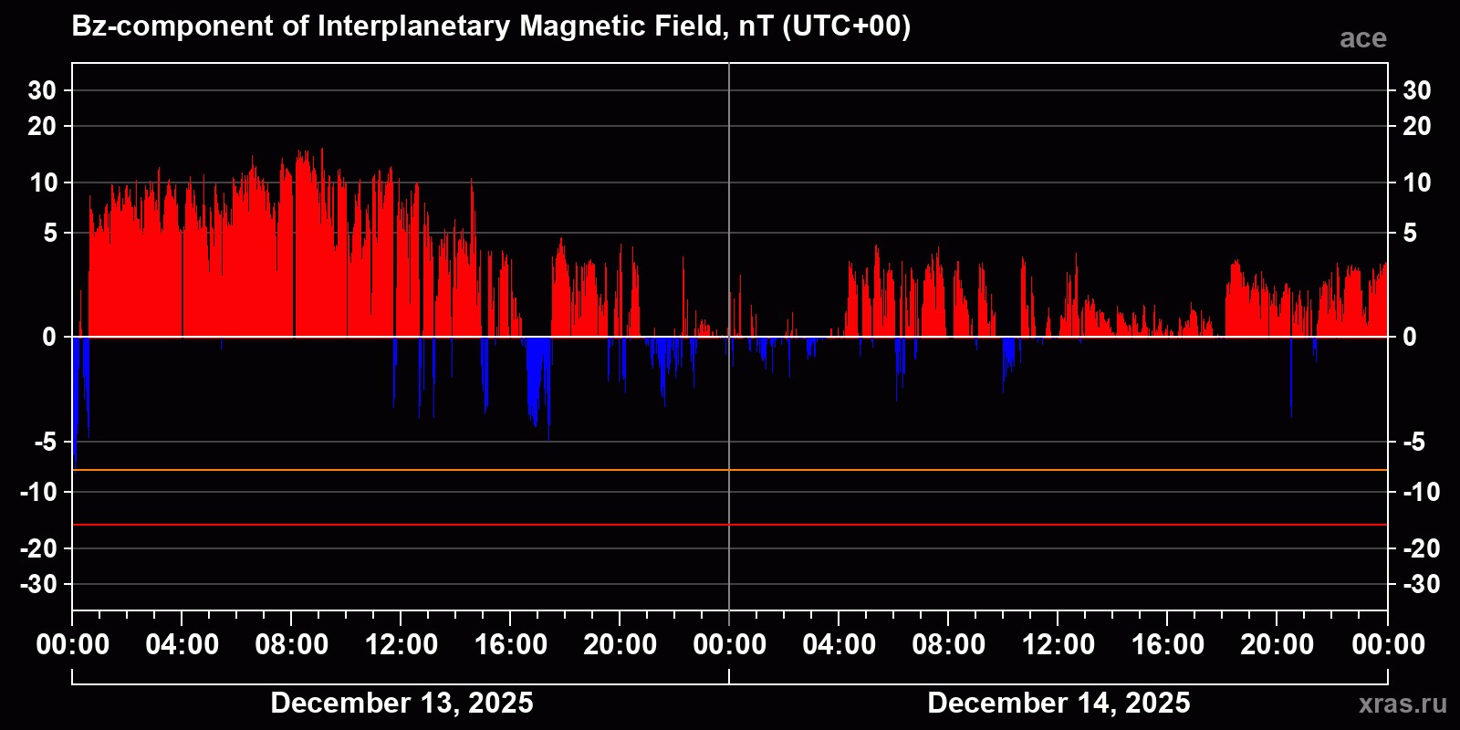Component Bz of the interplanetary magnetic field