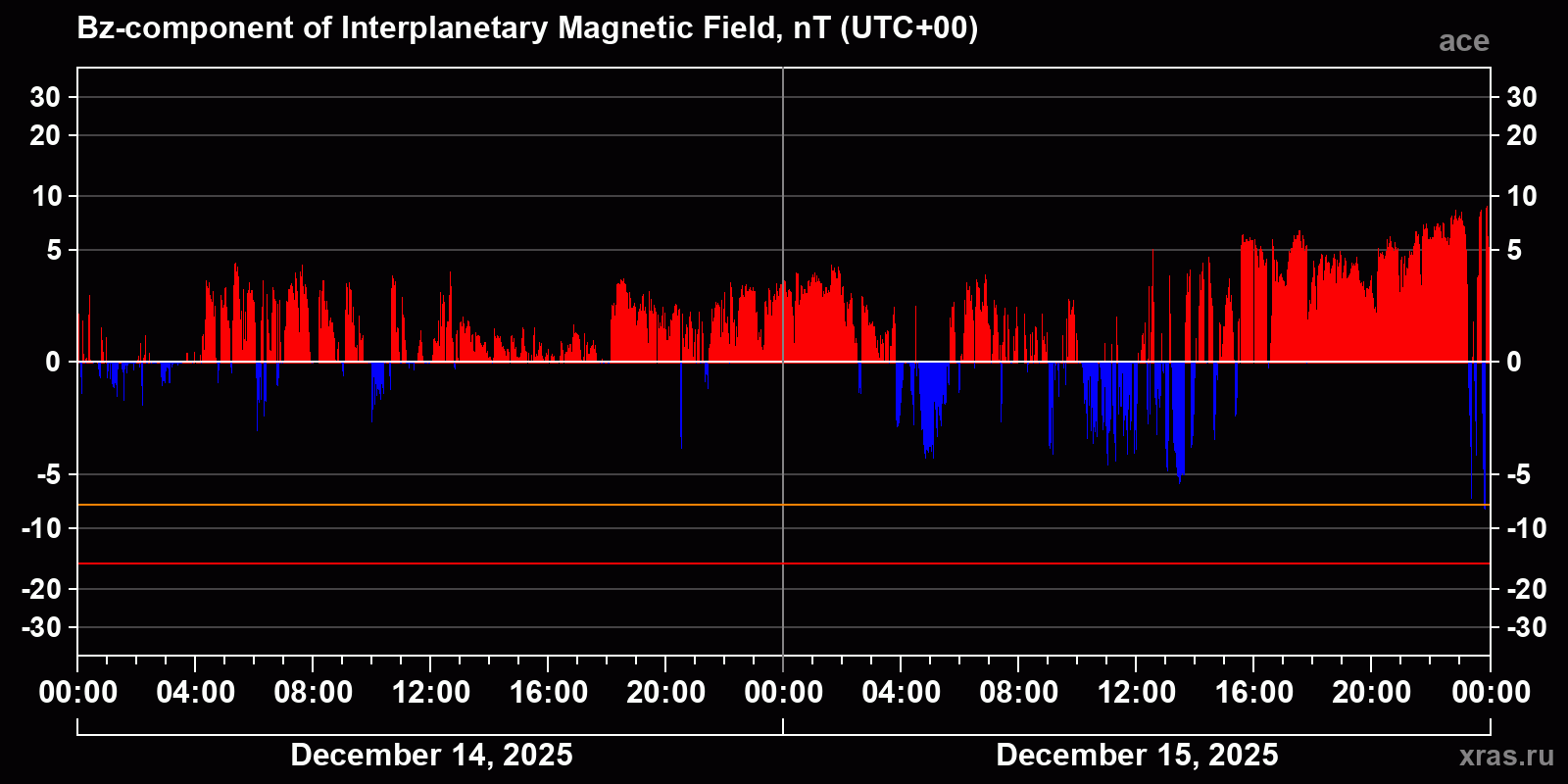 Component Bz of the interplanetary magnetic field