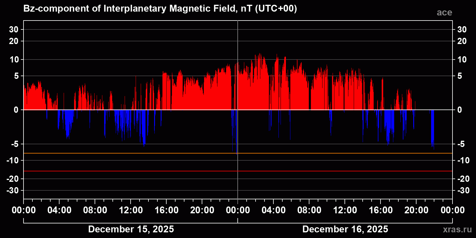 Component Bz of the interplanetary magnetic field
